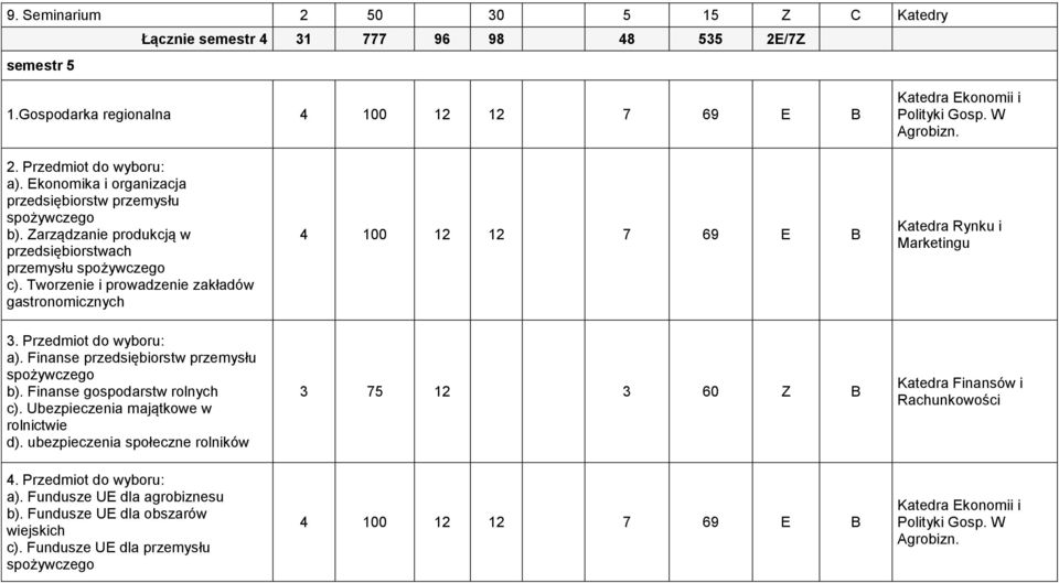 Tworzenie i prowadzenie zakładów gastronomicznych 4 100 12 12 7 69 E B 3. Przedmiot do wyboru: a). Finanse przedsiębiorstw przemysłu spożywczego b). Finanse gospodarstw rolnych c).