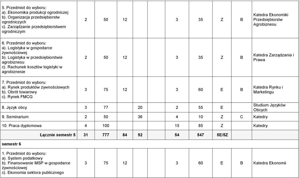 Przedmiot do wyboru: a). Rynek produktów żywnościowych b). Obrót towarowy c). Rynek FMCG 3 75 12 3 60 E B 8. Język obcy 3 77 20 2 55 E 9. Seminarium 2 50 36 4 10 Z C Katedry 10.