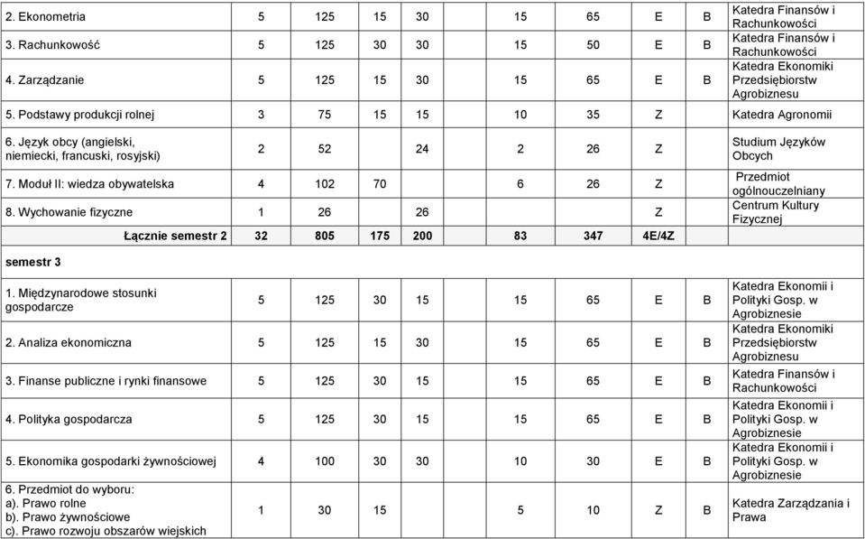 Wychowanie fizyczne 1 26 26 Z Łącznie semestr 2 32 805 175 200 83 347 4E/4Z Przedmiot ogólnouczelniany Centrum Kultury Fizycznej semestr 3 1.