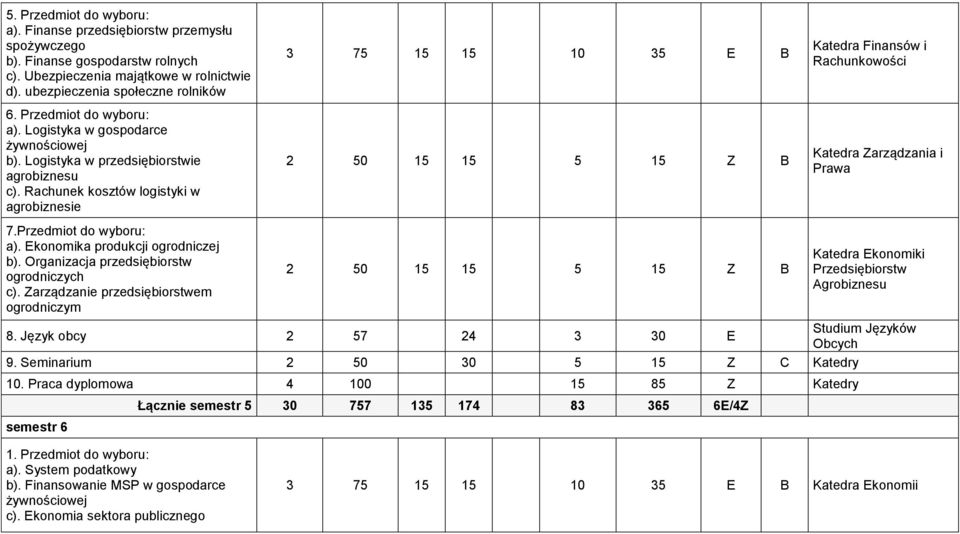 Organizacja przedsiębiorstw ogrodniczych c). Zarządzanie przedsiębiorstwem ogrodniczym 3 75 15 15 10 35 E B 2 50 15 15 5 15 Z B 2 50 15 15 5 15 Z B 8. Język obcy 2 57 24 3 30 E 9.