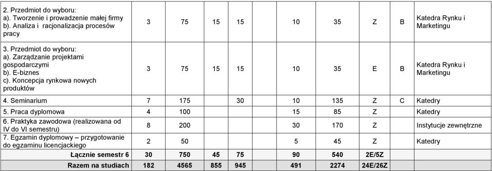 Praca dyplomowa 4 100 15 85 Z Katedry 6. Praktyka zawodowa (realizowana od IV do VI semestru) 8 200 30 170 Z Instytucje zewnętrzne 7.