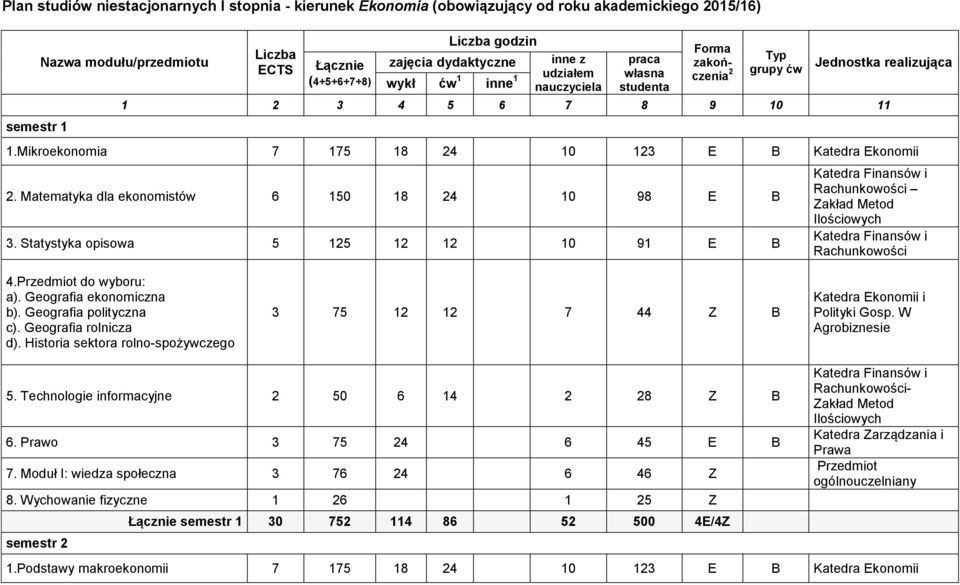 Mikroekonomia 7 175 18 24 10 123 E B Katedra Ekonomii 2. Matematyka dla ekonomistów 6 150 18 24 10 98 E B 3. Statystyka opisowa 5 125 12 12 10 91 E B Zakład Metod Ilościowych 4.