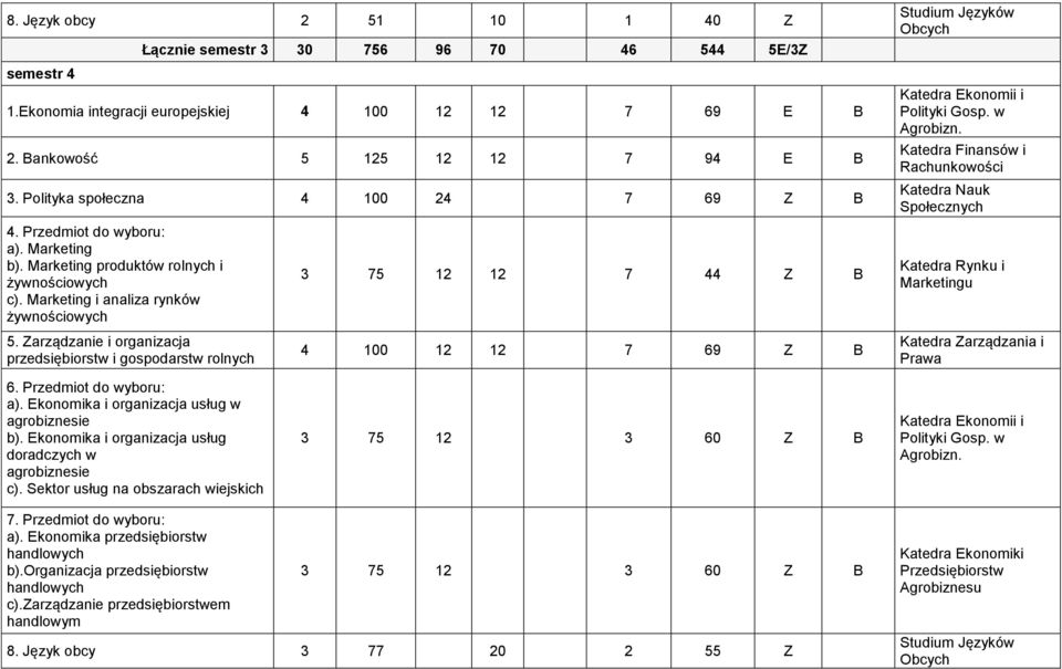 Zarządzanie i organizacja przedsiębiorstw i gospodarstw rolnych 3 75 12 12 7 44 Z B 4 100 12 12 7 69 Z B Katedra Nauk Społecznych 6. Przedmiot do wyboru: a).