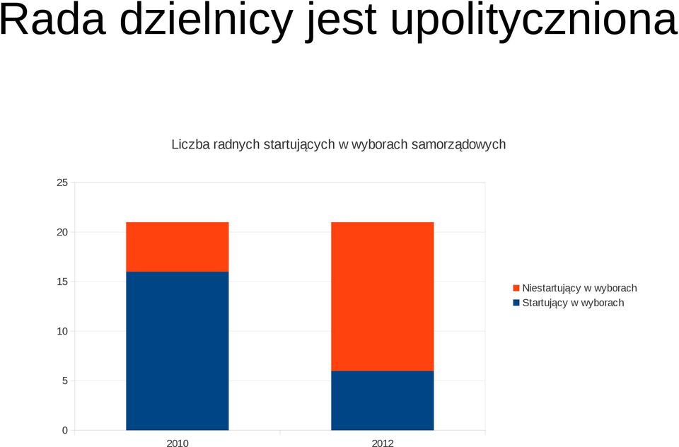 samorządowych 25 20 15 Niestartujący w