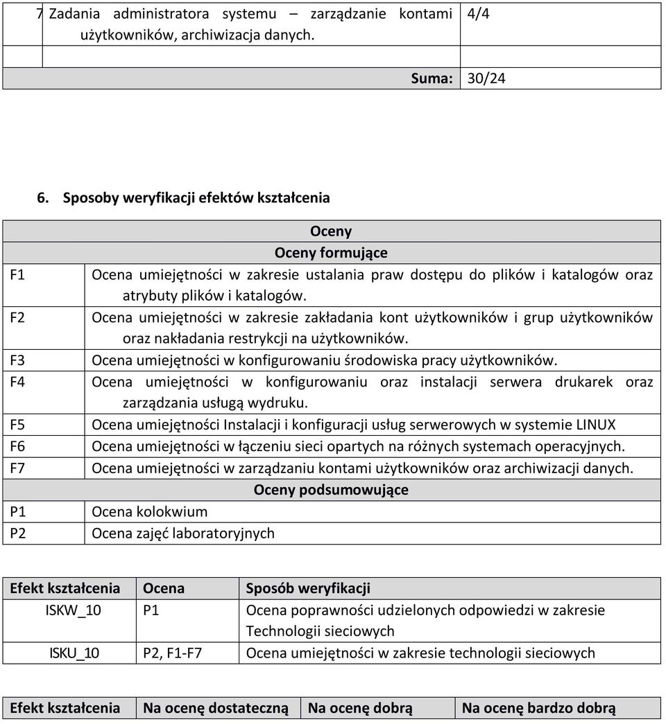 Ocena zakresie zakładania kont użytkowników i grup użytkowników oraz nakładania restrykcji na użytkowników. Ocena konfigurowaniu środowiska pracy użytkowników.