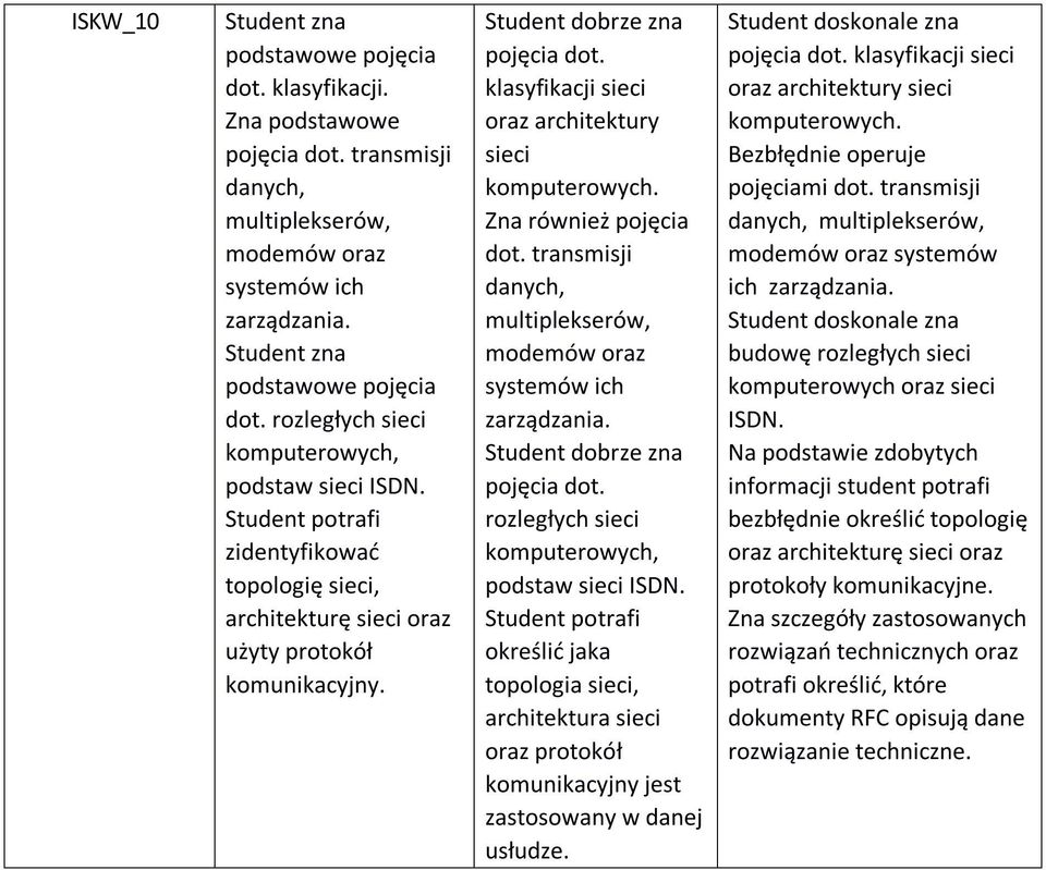 transmisji danych, multiplekserów, modemów oraz systemów ich zarządzania. Student dobrze zna pojęcia dot. rozległych sieci komputerowych, podstaw sieci ISDN.