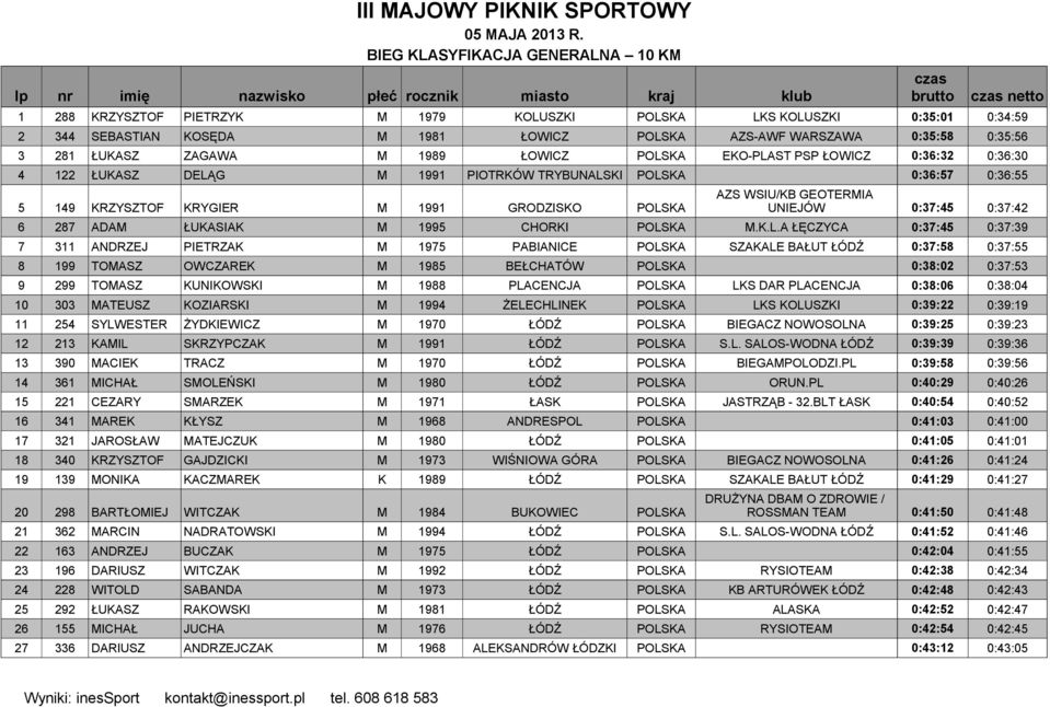 1981 ŁOWICZ POLSKA AZS-AWF WARSZAWA 0:35:58 0:35:56 3 281 ŁUKASZ ZAGAWA M 1989 ŁOWICZ POLSKA EKO-PLAST PSP ŁOWICZ 0:36:32 0:36:30 4 122 ŁUKASZ DELĄG M 1991 PIOTRKÓW TRYBUNALSKI POLSKA 0:36:57 0:36:55