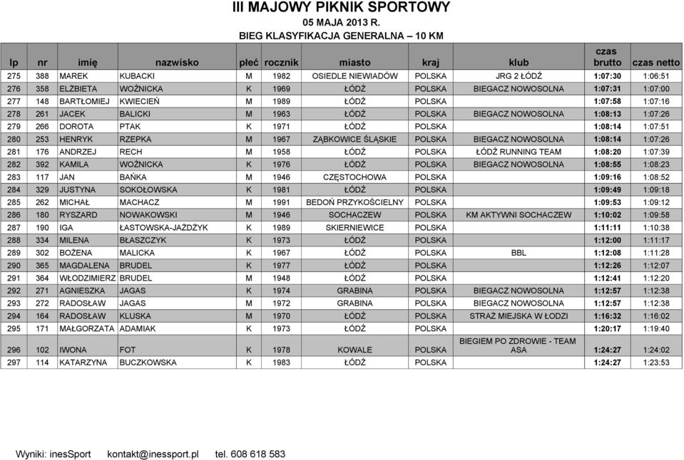 WOŹNICKA K 1969 ŁÓDŹ POLSKA BIEGACZ NOWOSOLNA 1:07:31 1:07:00 277 148 BARTŁOMIEJ KWIECIEŃ M 1989 ŁÓDŹ POLSKA 1:07:58 1:07:16 278 261 JACEK BALICKI M 1963 ŁÓDŹ POLSKA BIEGACZ NOWOSOLNA 1:08:13 1:07:26