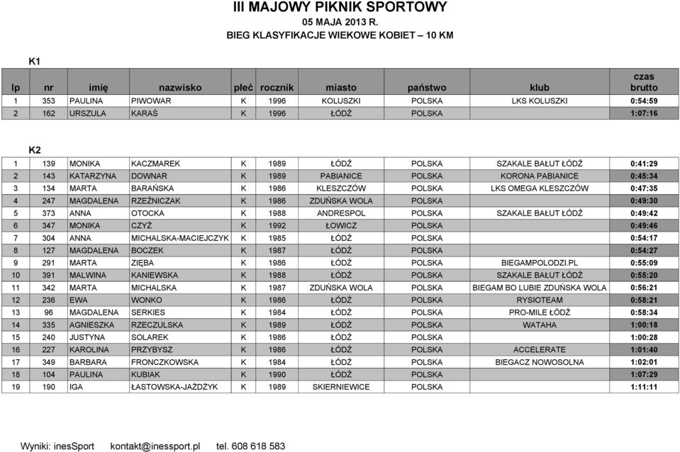 1:07:16 brutto K2 1 139 MONIKA KACZMAREK K 1989 ŁÓDŹ POLSKA SZAKALE BAŁUT ŁÓDŹ 0:41:29 2 143 KATARZYNA DOWNAR K 1989 PABIANICE POLSKA KORONA PABIANICE 0:45:34 3 134 MARTA BARAŃSKA K 1986 KLESZCZÓW