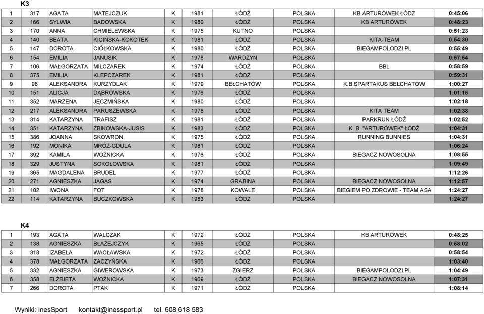 PL 0:55:49 6 154 EMILIA JANUSIK K 1978 WARDZYN POLSKA 0:57:54 7 106 MAŁGORZATA MILCZAREK K 1974 ŁÓDŹ POLSKA BBL 0:58:59 8 375 EMILIA KLEPCZAREK K 1981 ŁÓDŹ POLSKA 0:59:31 9 98 ALEKSANDRA KURZYDLAK K