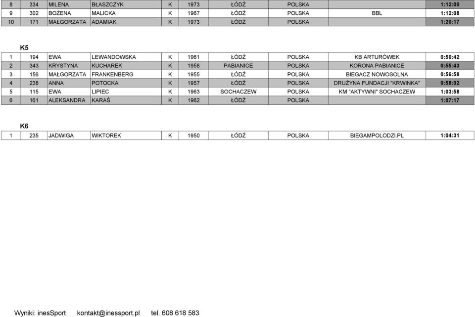 FRANKENBERG K 1955 ŁÓDŹ POLSKA BIEGACZ NOWOSOLNA 0:56:58 4 238 ANNA POTOCKA K 1957 ŁÓDŹ POLSKA DRUŻYNA FUNDACJI "KRWINKA" 0:58:02 5 115 EWA LIPIEC K 1963