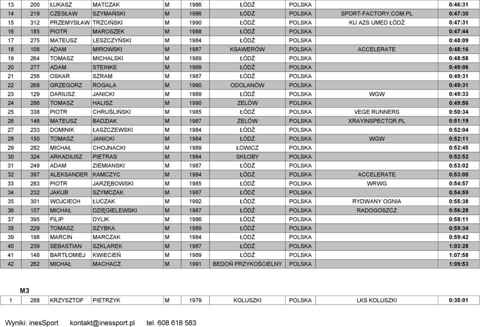 MIROWSKI M 1987 KSAWERÓW POLSKA ACCELERATE 0:48:16 19 264 TOMASZ MICHALSKI M 1989 ŁÓDŹ POLSKA 0:48:58 20 277 ADAM STEINKE M 1989 ŁÓDŹ POLSKA 0:49:06 21 256 OSKAR SZRAM M 1987 ŁÓDŹ POLSKA 0:49:31 22