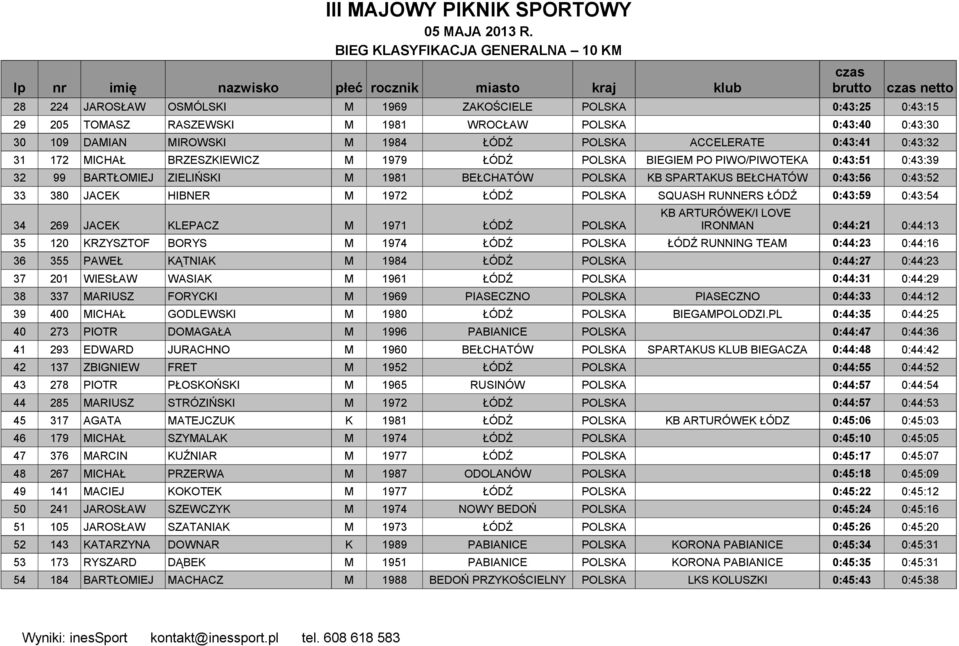 POLSKA 0:43:40 0:43:30 30 109 DAMIAN MIROWSKI M 1984 ŁÓDŹ POLSKA ACCELERATE 0:43:41 0:43:32 31 172 MICHAŁ BRZESZKIEWICZ M 1979 ŁÓDŹ POLSKA BIEGIEM PO PIWO/PIWOTEKA 0:43:51 0:43:39 32 99 BARTŁOMIEJ