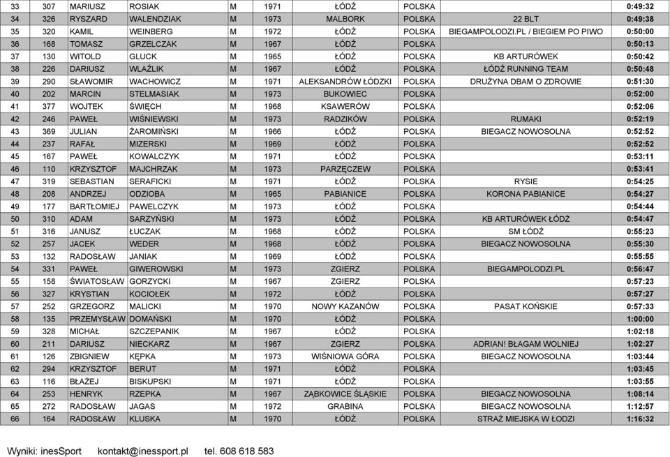 0:50:48 39 290 SŁAWOMIR WACHOWICZ M 1971 ALEKSANDRÓW ŁÓDZKI POLSKA DRUŻYNA DBAM O ZDROWIE 0:51:30 40 202 MARCIN STELMASIAK M 1973 BUKOWIEC POLSKA 0:52:00 41 377 WOJTEK ŚWIĘCH M 1968 KSAWERÓW POLSKA