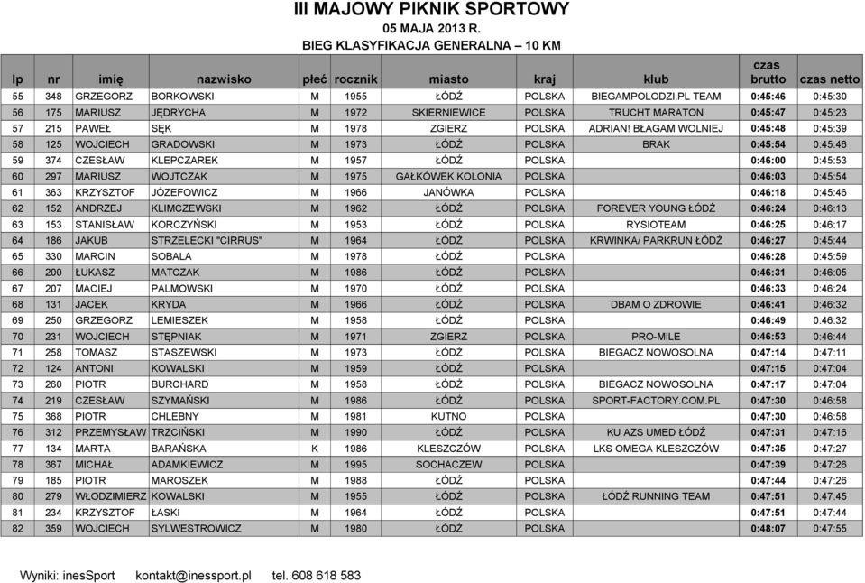 BŁAGAM WOLNIEJ 0:45:48 0:45:39 58 125 WOJCIECH GRADOWSKI M 1973 ŁÓDŹ POLSKA BRAK 0:45:54 0:45:46 59 374 CZESŁAW KLEPCZAREK M 1957 ŁÓDŹ POLSKA 0:46:00 0:45:53 60 297 MARIUSZ WOJTCZAK M 1975 GAŁKÓWEK