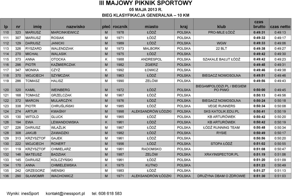 1971 ŁÓDŹ POLSKA 0:49:32 0:49:17 112 129 DARIUSZ JANICKI M 1989 ŁÓDŹ POLSKA WGW 0:49:33 0:49:06 113 326 RYSZARD WALENDZIAK M 1973 MALBORK POLSKA 22 BLT 0:49:38 0:49:27 114 270 MICHAŁ WALASIK M 1975