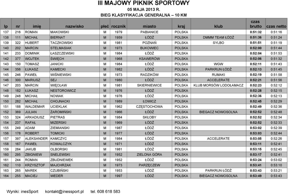 DMMM TEAM ŁÓDŹ 0:51:36 0:51:24 139 322 HUBERT TACZKOWSKI M 1981 POZNAŃ POLSKA SYLBO 0:51:51 0:51:19 140 202 MARCIN STELMASIAK M 1973 BUKOWIEC POLSKA 0:52:00 0:51:44 141 233 DOMINIK ŁASZCZEWSKI M 1984