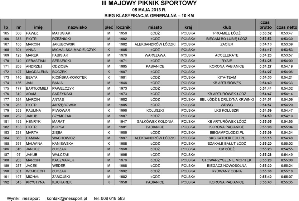 ŁÓDŹ POLSKA BIEGAM BO LUBIĘ ŁÓDŹ 0:53:53 0:53:39 167 100 MARCIN JAKUBOWSKI M 1982 ALEKSANDRÓW ŁÓDZKI POLSKA ZACIER 0:54:10 0:53:39 168 304 ANNA MICHALSKA-MACIEJCZYK K 1985 ŁÓDŹ POLSKA 0:54:17 0:53:53