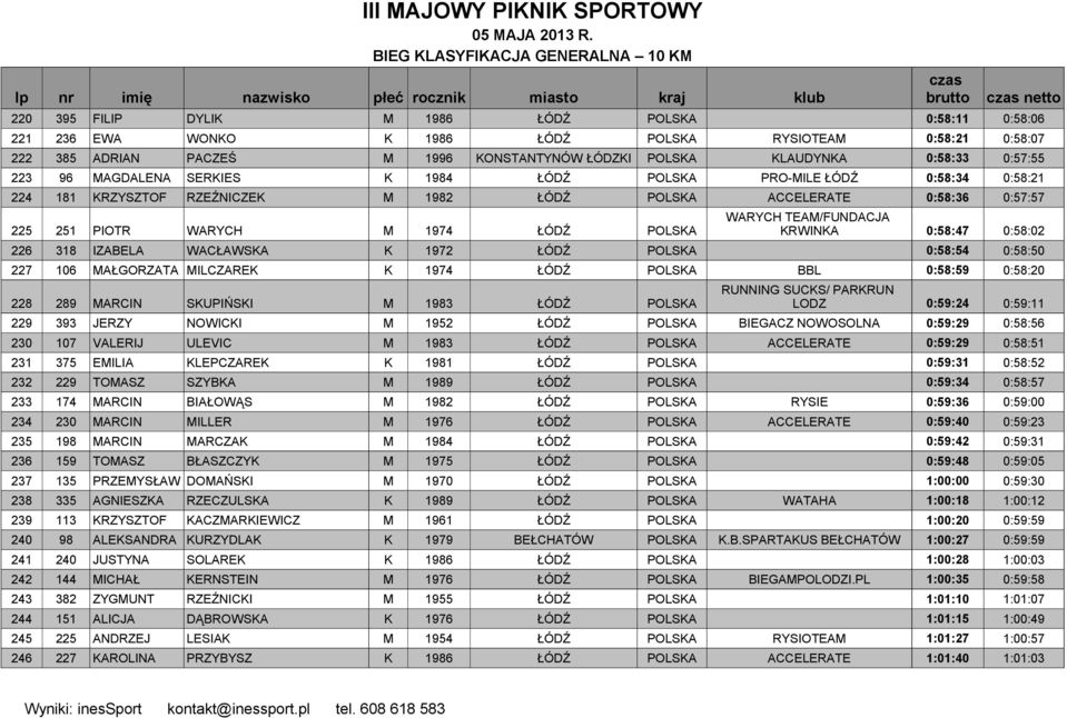 0:58:21 0:58:07 222 385 ADRIAN PACZEŚ M 1996 KONSTANTYNÓW ŁÓDZKI POLSKA KLAUDYNKA 0:58:33 0:57:55 223 96 MAGDALENA SERKIES K 1984 ŁÓDŹ POLSKA PRO-MILE ŁÓDŹ 0:58:34 0:58:21 224 181 KRZYSZTOF