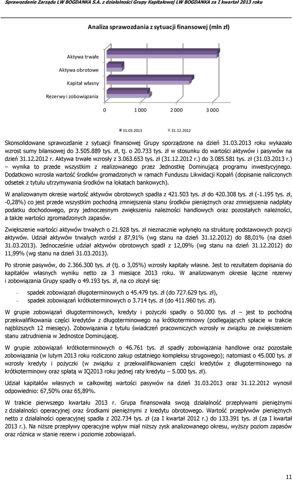 zł w stosunku do wartości aktywów i pasywów na dzień 31.12.2012 r. Aktywa trwałe wzrosły z 3.063.653 tys. zł (31.12.2012 r.) do 3.085.581 tys. zł (31.03.2013 r.