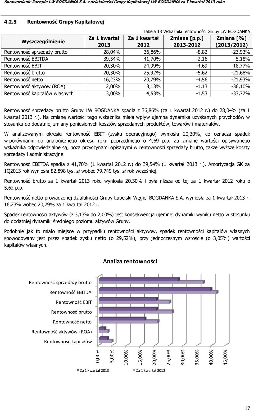 20,30% 25,92% -5,62-21,68% Rentowność netto 16,23% 20,79% -4,56-21,93% Rentowność aktywów (ROA) 2,00% 3,13% -1,13-36,10% Rentowność kapitałów własnych (ROE) 3,00% 4,53% -1,53-33,77% Rentowność