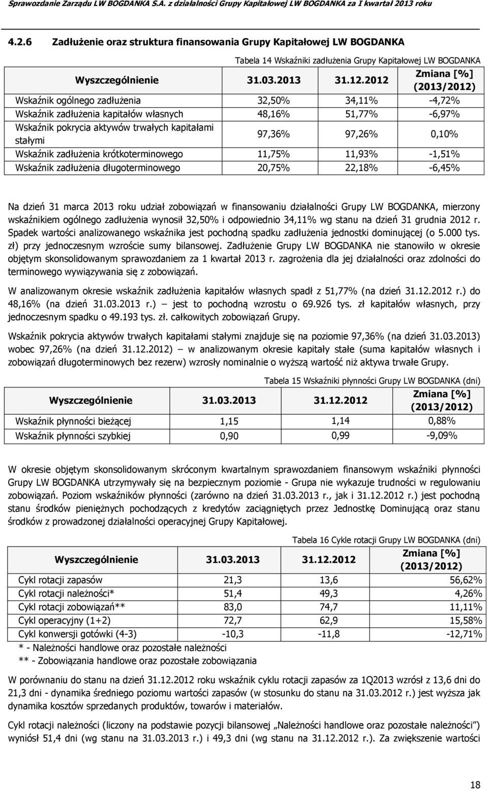 97,26% 0,10% Wskaźnik zadłużenia krótkoterminowego 11,75% 11,93% -1,51% Wskaźnik zadłużenia długoterminowego 20,75% 22,18% -6,45% Na dzień 31 marca 2013 roku udział zobowiązań w finansowaniu