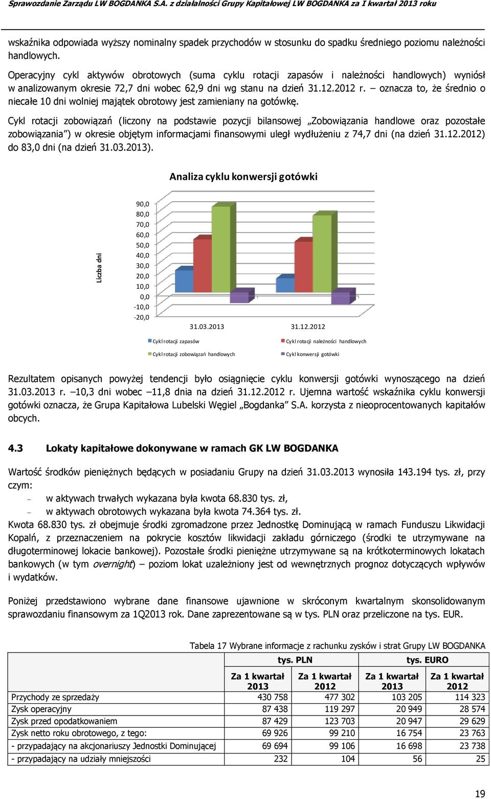 Operacyjny cykl aktywów obrotowych (suma cyklu rotacji zapasów i należności handlowych) wyniósł w analizowanym okresie 72,7 dni wobec 62,9 dni wg stanu na dzień 31.12.2012 r.