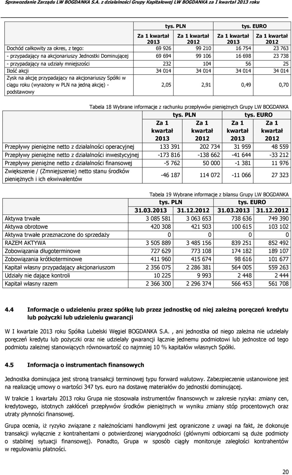 694 99 106 16 698 23 738 - przypadający na udziały mniejszości 232 104 56 25 Ilość akcji 34 014 34 014 34 014 34 014 Zysk na akcję przypadający na akcjonariuszy Spółki w ciągu roku (wyrażony w PLN na