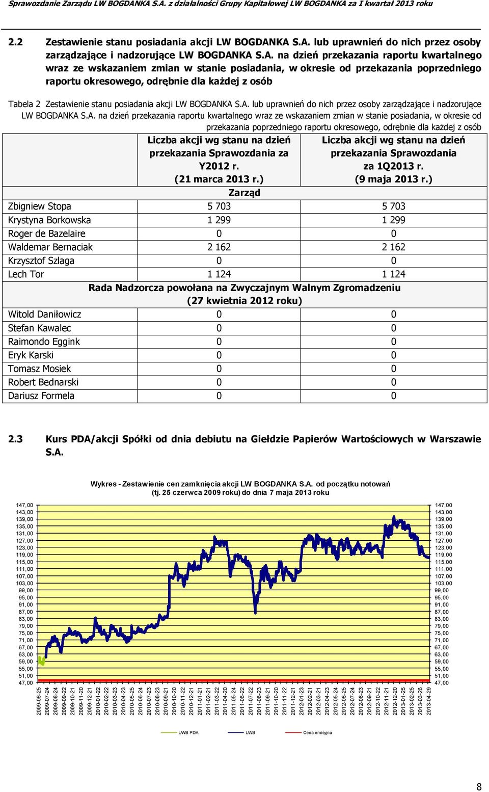 2012-06-25 2012-07-24 2012-08-23 2012-09-21 2012-10-22 2012-11-21 2012-12-20 2013-01-25 2013-02-25 2013-03-26 2013-04-29 Sprawozdanie Zarządu LW BOGDAN