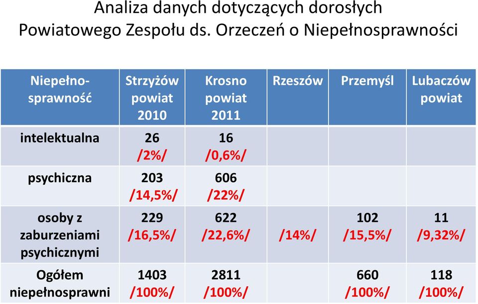 psychiczna 203 /14,5%/ osoby z zaburzeniami psychicznymi Ogółem niepełnosprawni 229 /16,5%/ 1403