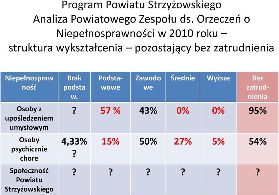 Niepełnospraw ność Osoby z upośledzeniem umysłowym Osoby psychicznie chore Społeczność Powiatu