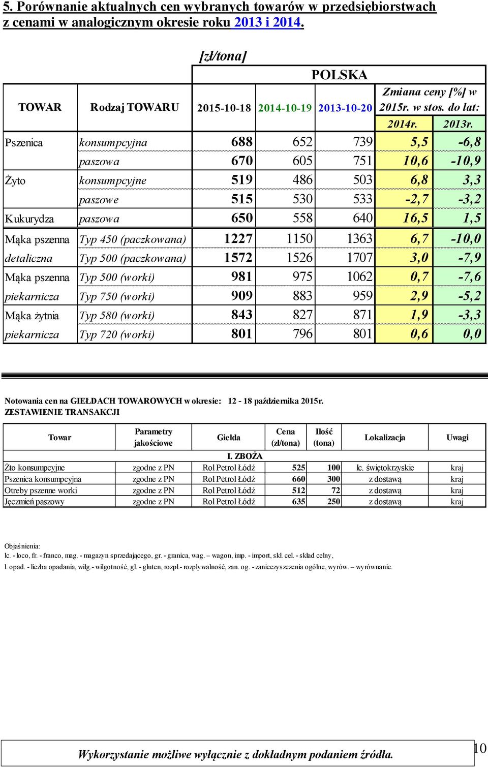 Pszenica konsumpcyjna 688 652 739 5,5-6,8 paszowa 670 605 751 10,6-10,9 Żyto konsumpcyjne 519 486 503 6,8 3,3 paszowe 515 530 533-2,7-3,2 Kukurydza paszowa 650 558 640 16,5 1,5 Mąka pszenna Typ 450