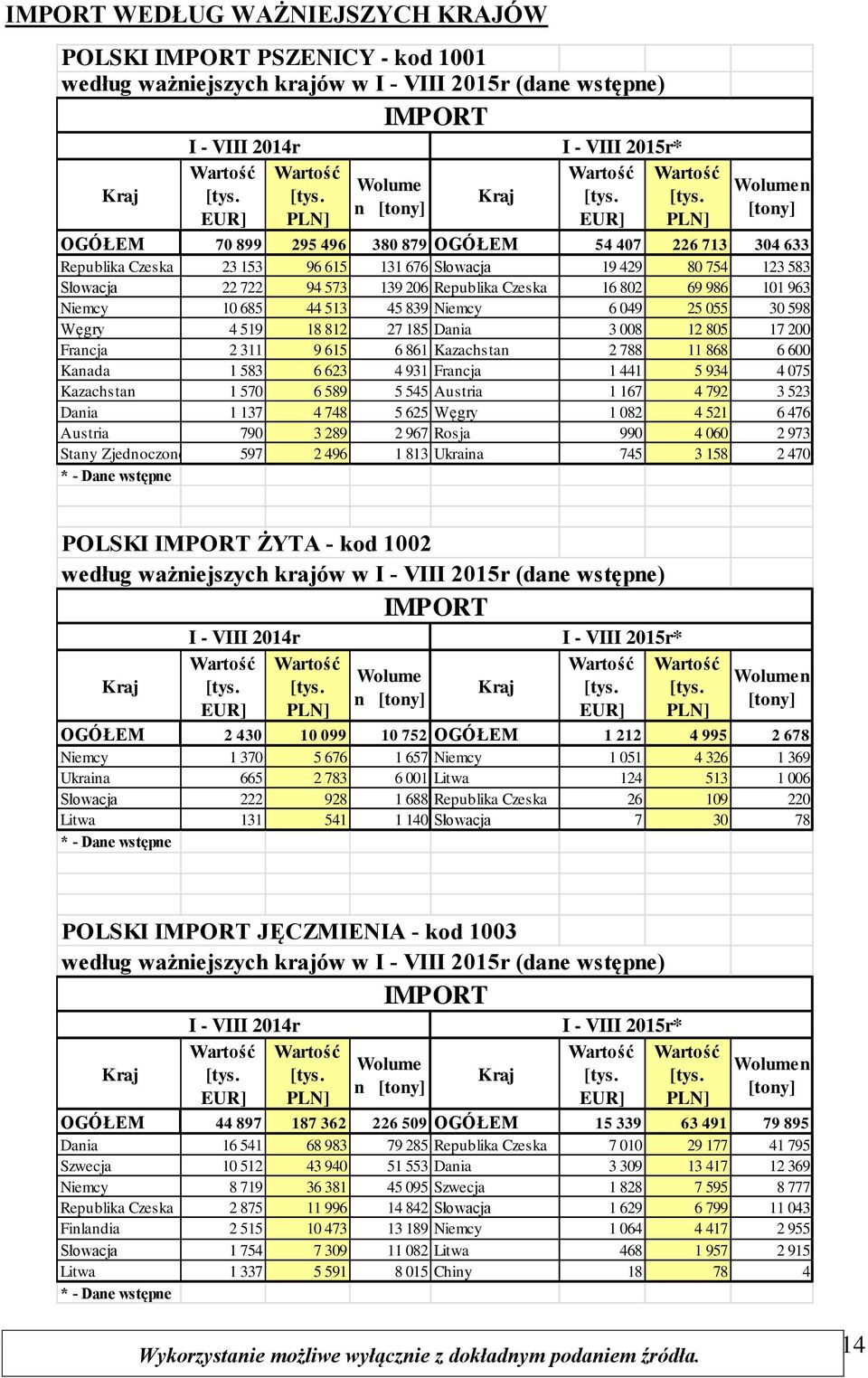 [tys. n OGÓŁEM 70 899 295 496 380 879 OGÓŁEM 54 407 226 713 304 633 Republika Czeska 23 153 96 615 131 676 Słowacja 19 429 80 754 123 583 Słowacja 22 722 94 573 139 206 Republika Czeska 16 802 69 986