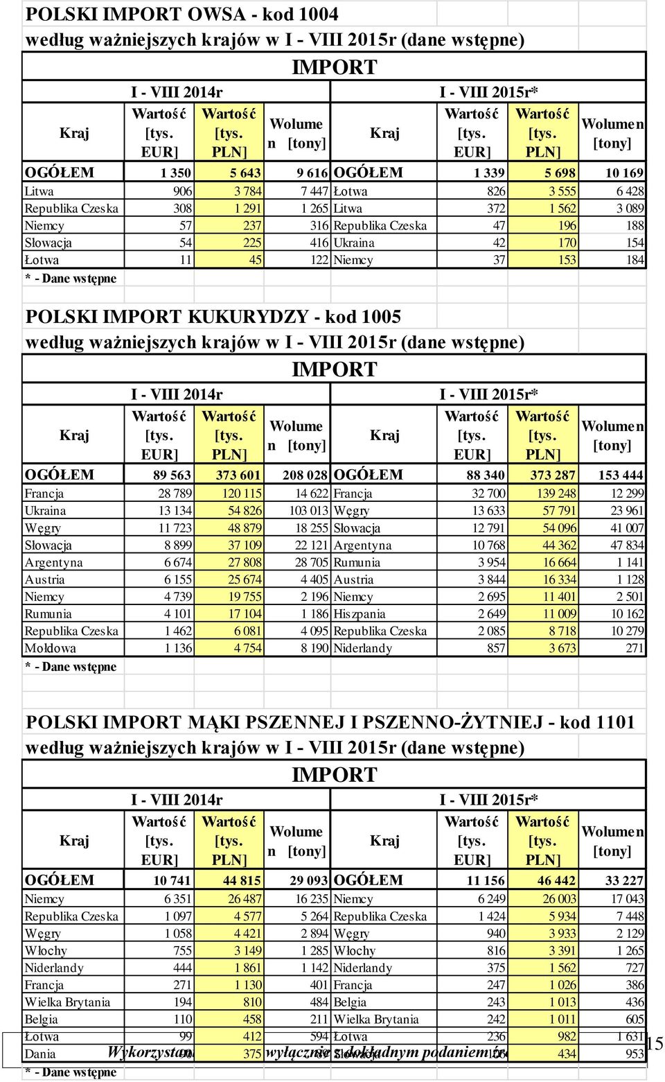 [tys. n OGÓŁEM 1 350 5 643 9 616 OGÓŁEM 1 339 5 698 10 169 Litwa 906 3 784 7 447 Łotwa 826 3 555 6 428 Republika Czeska 308 1 291 1 265 Litwa 372 1 562 3 089 Niemcy 57 237 316 Republika Czeska 47 196