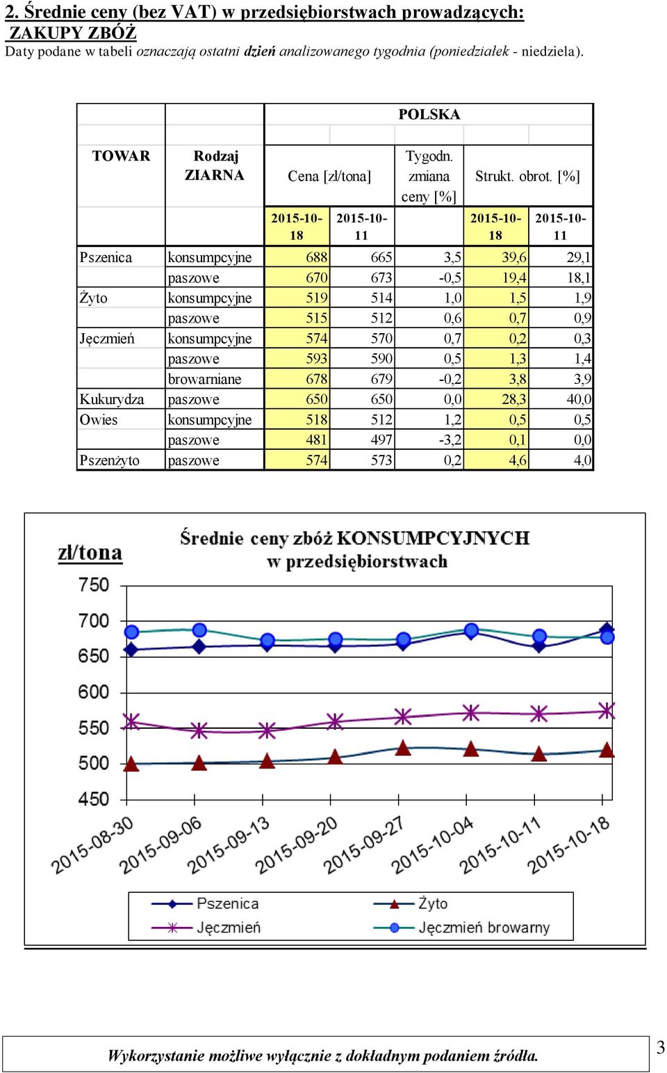 [%] Pszenica konsumpcyjne 688 665 3,5 39,6 29,1 paszowe 670 673-0,5 19,4,1 Żyto konsumpcyjne 519 514 1,0 1,5 1,9 paszowe 515 512 0,6 0,7 0,9 Jęczmień konsumpcyjne