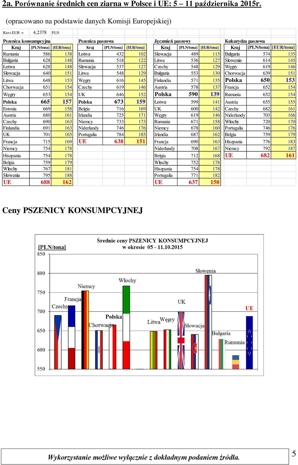 [PLN/tona] [EUR/tona] [PLN/tona] [EUR/tona] Rumunia 586 138 Łotwa 432 102 Słowacja 489 5 Bułgaria 574 135 Bułgaria 628 148 Rumunia 5 122 Litwa 536 127 Słowenia 614 145 Łotwa 628 148 Słowacja 537 127