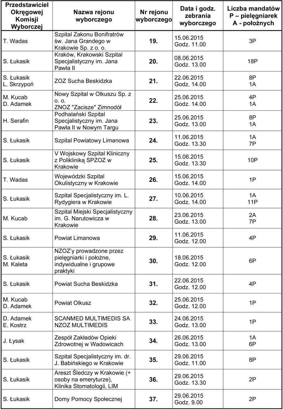 2015 11.06.2015 1 10P Szpital Specjalistyczny im. L. Rydygiera w Krakowie Szpital Miejski Specjalistyczny im. G. Narutowicza w Krakowie 27. 28. Powiat Limanowa 29. M. Kaleta NZOZ y prowadzone przez pielęgniarki i położne, indywidualne i grupowe praktyki 30.