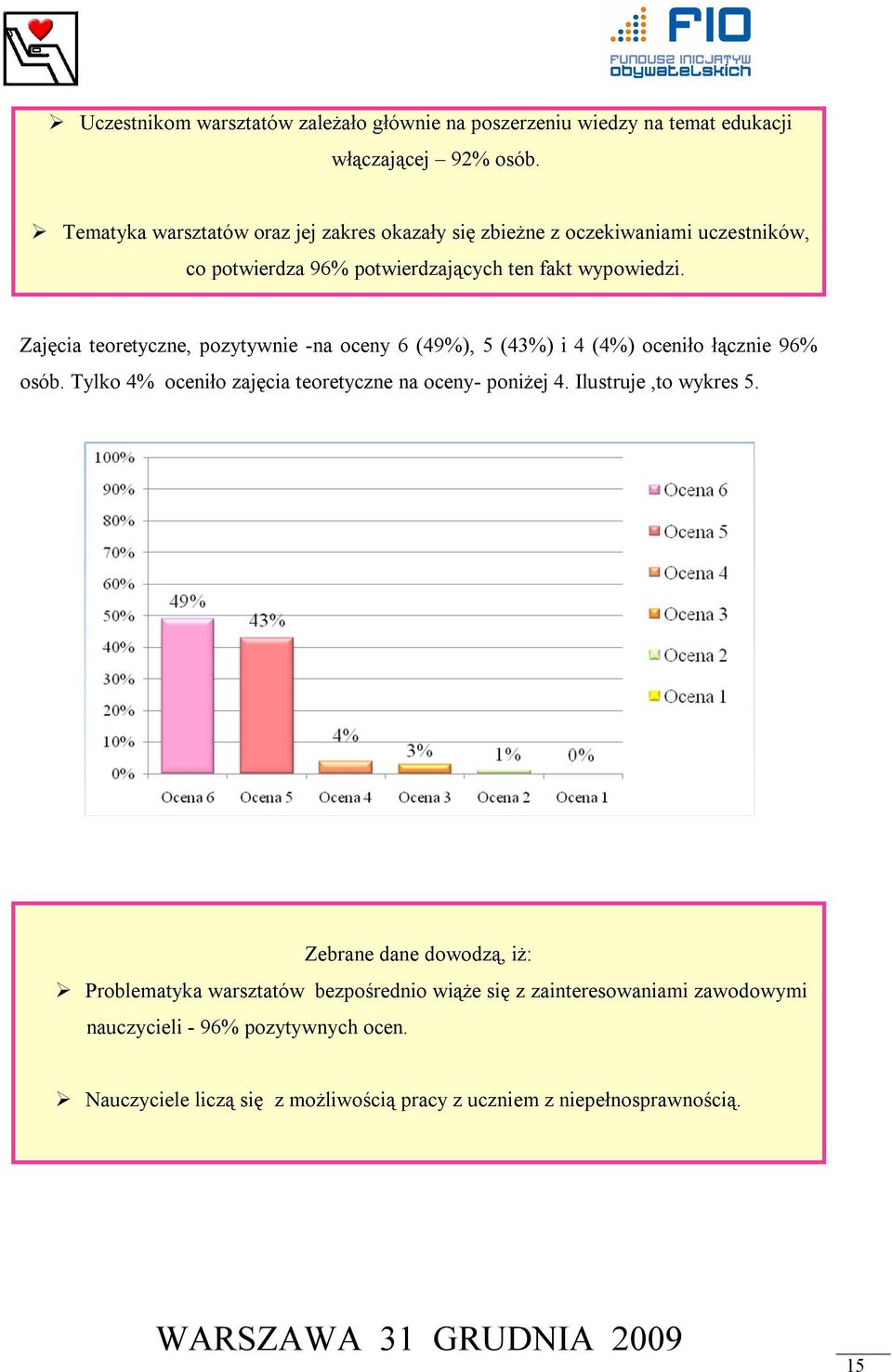 Zajęcia teoretyczne, pozytywnie -na oceny 6 (49%), 5 (43%) i 4 (4%) oceniło łącznie 96% osób. Tylko 4% oceniło zajęcia teoretyczne na oceny- poniżej 4.