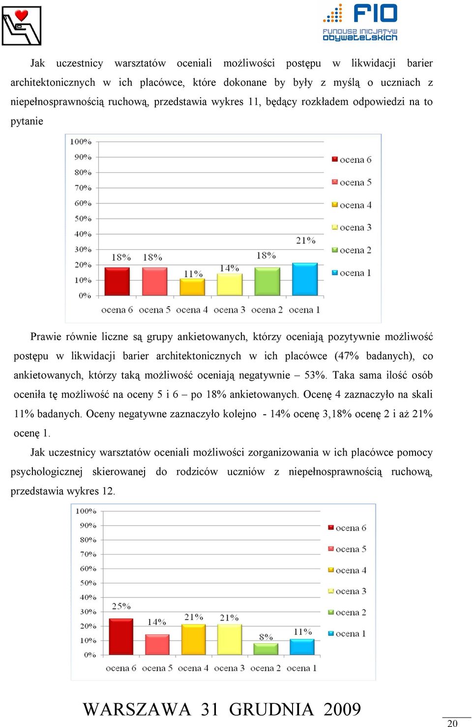 (47% badanych), co ankietowanych, którzy taką możliwość oceniają negatywnie 53%. Taka sama ilość osób oceniła tę możliwość na oceny 5 i 6 po 18% ankietowanych.