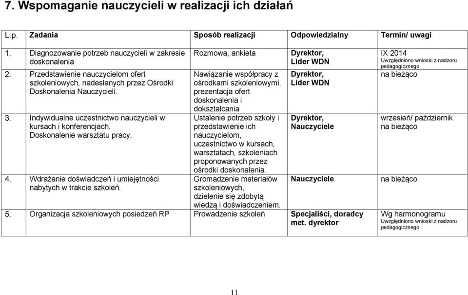 4. Wdrażanie doświadczeń i umiejętności nabytych w trakcie szkoleń.