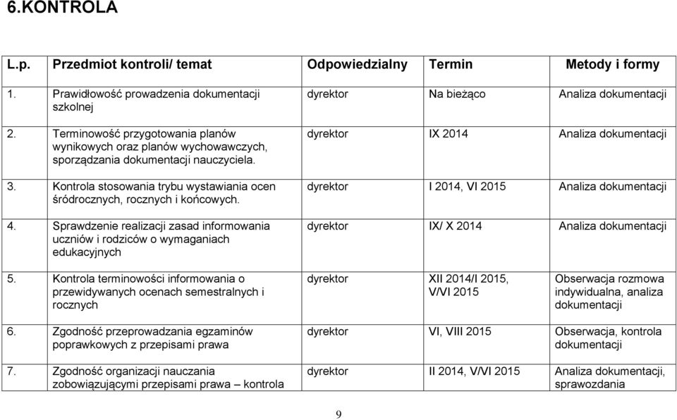 Sprawdzenie realizacji zasad informowania uczniów i rodziców o wymaganiach edukacyjnych dyrektor Na bieżąco Analiza dokumentacji dyrektor IX 2014 Analiza dokumentacji dyrektor I 2014, VI 2015 Analiza