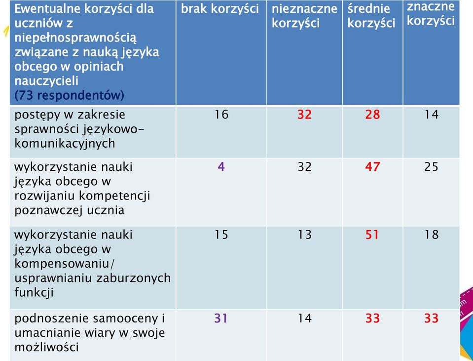 ucznia wykorzystanie nauki języka obcego w kompensowaniu/ usprawnianiu zaburzonych funkcji podnoszenie samooceny i umacnianie
