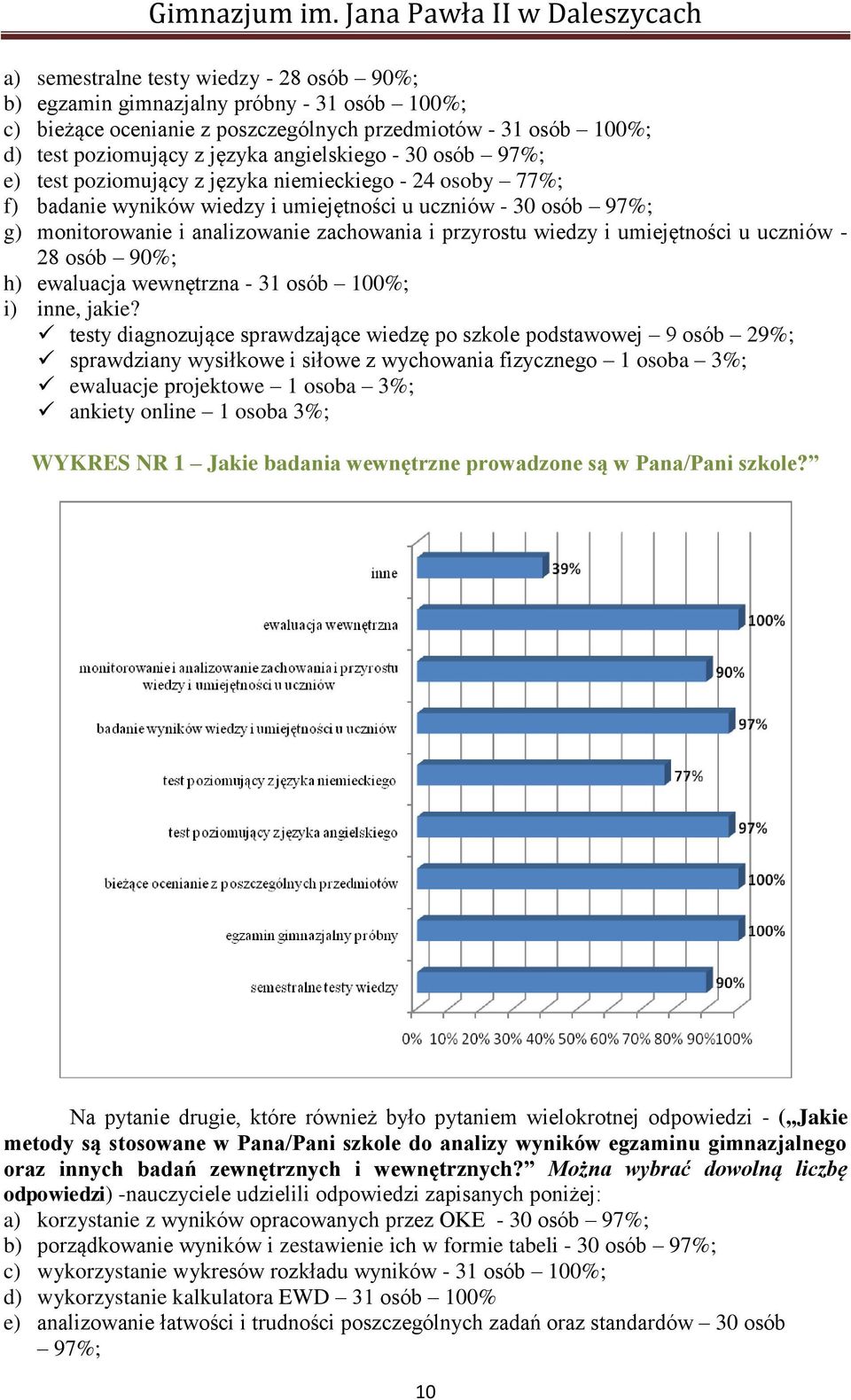 i umiejętności u uczniów - 28 osób 90%; h) ewaluacja wewnętrzna - 31 osób 100%; i) inne, jakie?