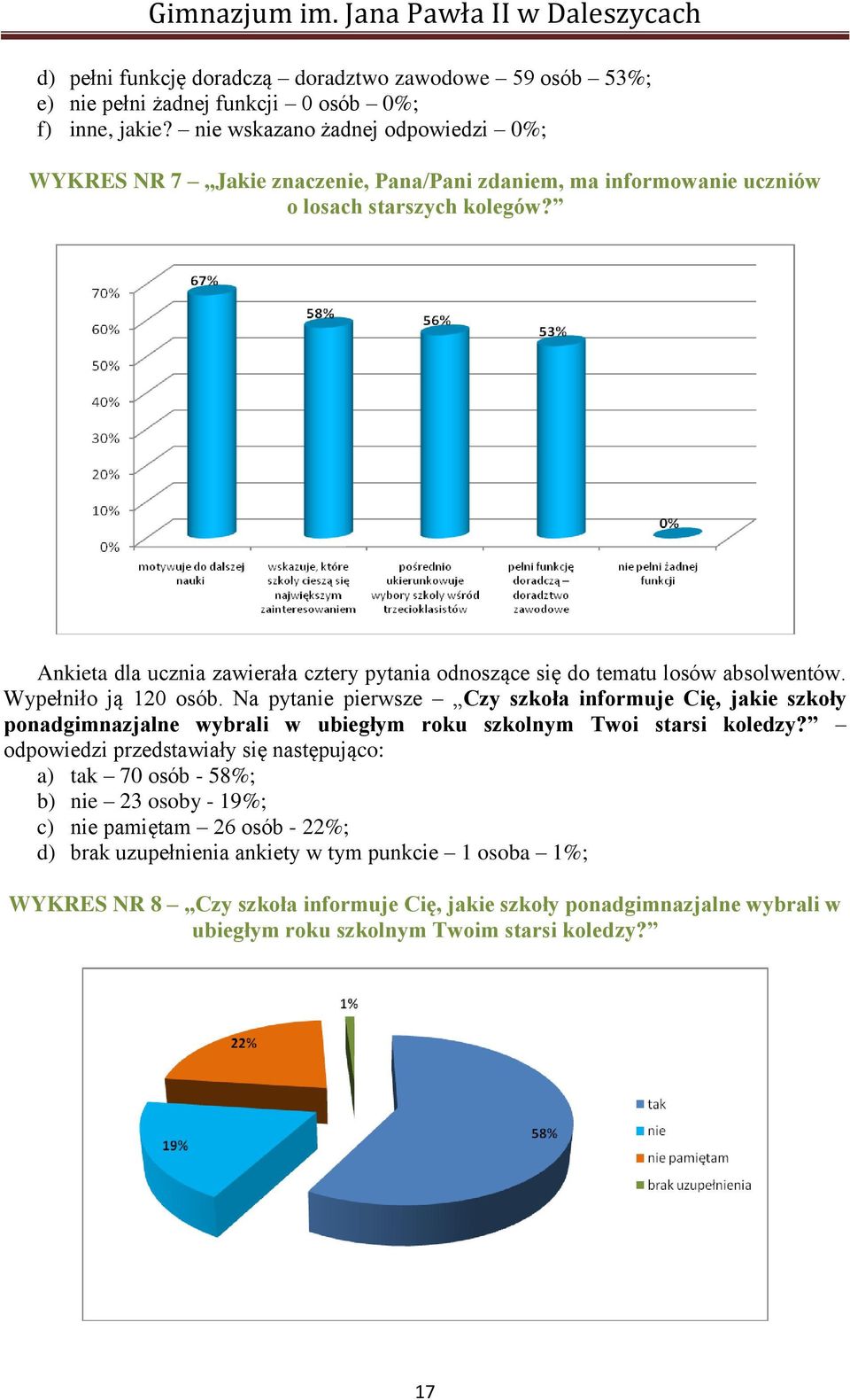 Ankieta dla ucznia zawierała cztery pytania odnoszące się do tematu losów absolwentów. Wypełniło ją 120 osób.