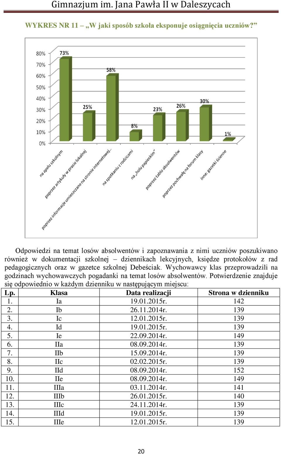 Debeściak. Wychowawcy klas przeprowadzili na godzinach wychowawczych pogadanki na temat losów absolwentów. Potwierdzenie znajduje się odpowiednio w każdym dzienniku w następującym miejscu: Lp.