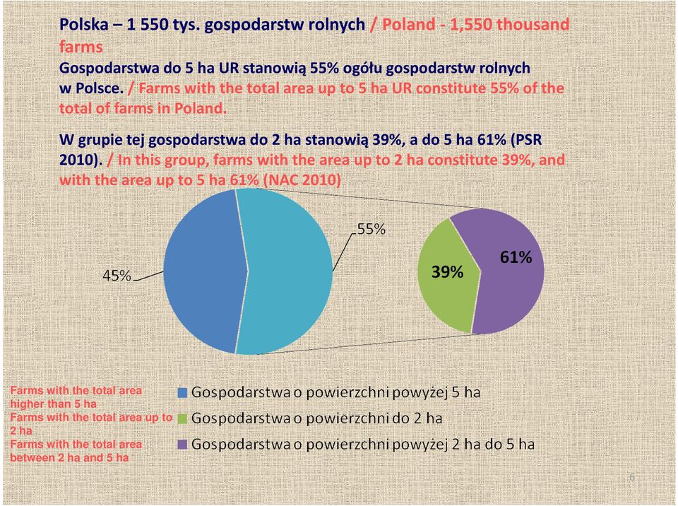 / Farms with the total area up to 5 ha UR constitute 55% of the total of farms in Poland.