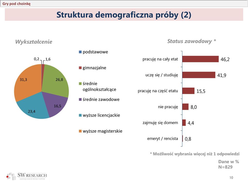 część etatu 15,5 41,9 średnie zawodowe 23,4 16,5 wyższe licencjackie nie pracuję 8,0 zajmuję się