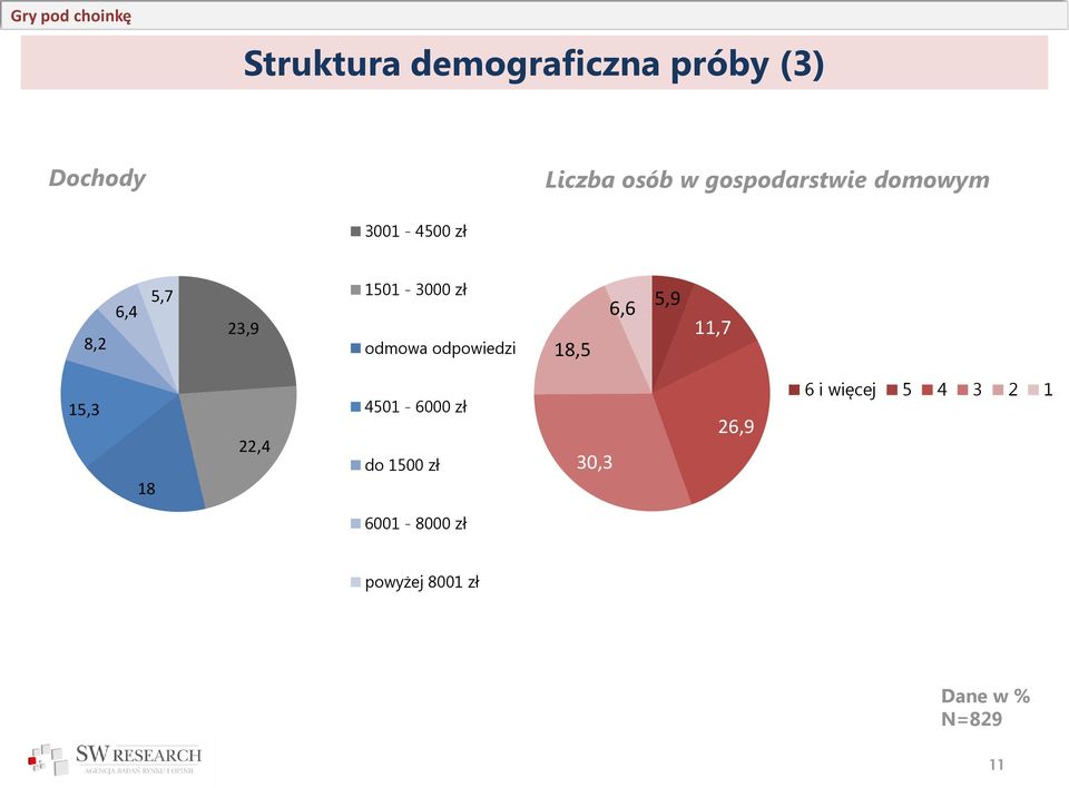 odmowa odpowiedzi 18,5 6,6 5,9 11,7 15,3 18 22,4 4501-6000 zł do