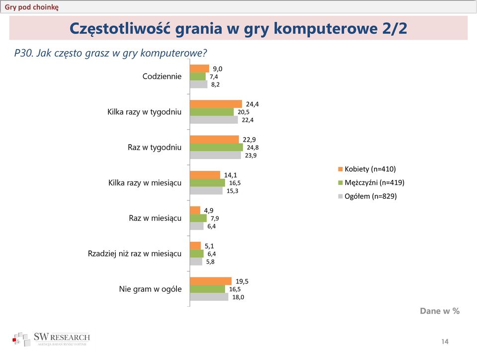 miesiącu Raz w miesiącu 4,9 7,9 6,4 22,9 24,8 23,9 14,1 16,5 15,3 Kobiety (n=410)