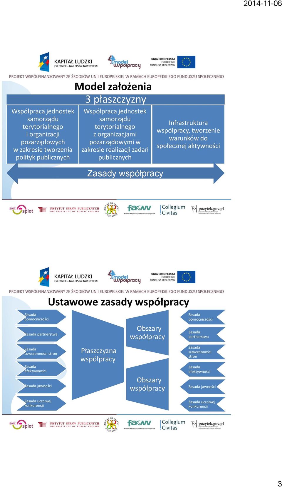 aktywności Zasady Ustawowe zasady pomocniczości partnerstwa Obszary pomocniczości partnerstwa suwerenności